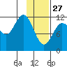 Aguchik Island tide chart for Tuesday, January 27, 2026