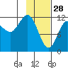 Aguchik Island tide chart for Wednesday, January 28, 2026