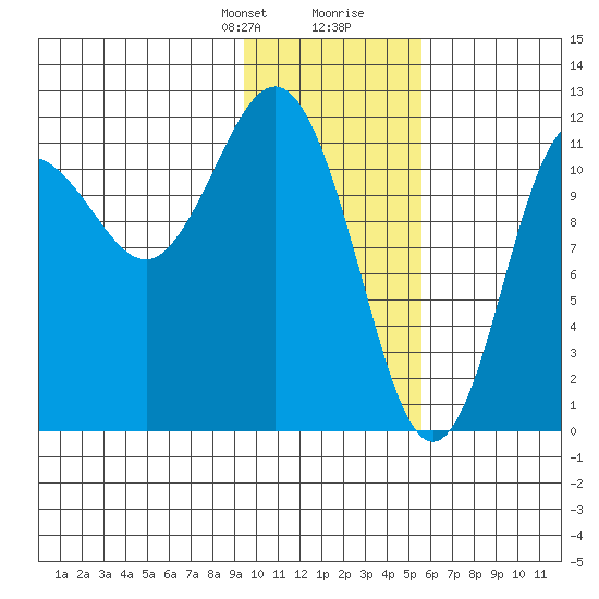 Aguchik Island tide chart for Thursday, January 29, 2026