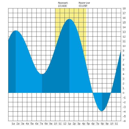Aguchik Island tide chart for Friday, January 2, 2026
