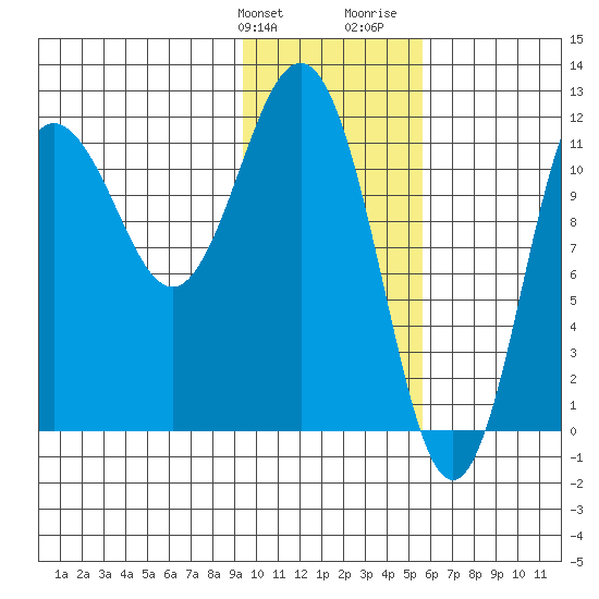 Aguchik Island tide chart for Friday, January 30, 2026