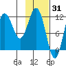 Aguchik Island tide chart for Saturday, January 31, 2026