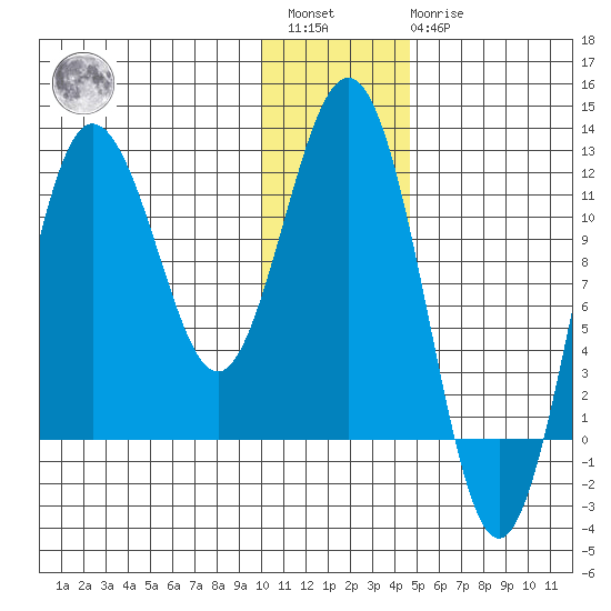 Aguchik Island tide chart for Saturday, January 3, 2026