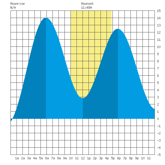 Aguchik Island tide chart for Thursday, January 8, 2026