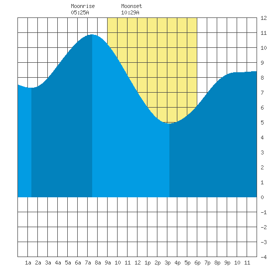Aguchik Island tide chart for Tuesday, February 10, 2026
