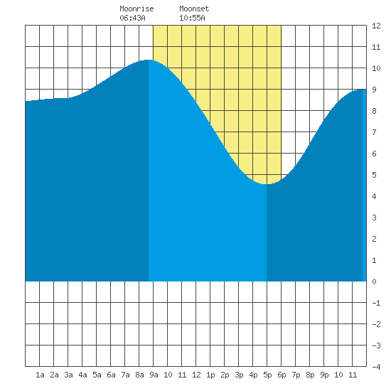 Aguchik Island tide chart for Wednesday, February 11, 2026