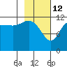 Aguchik Island tide chart for Thursday, February 12, 2026
