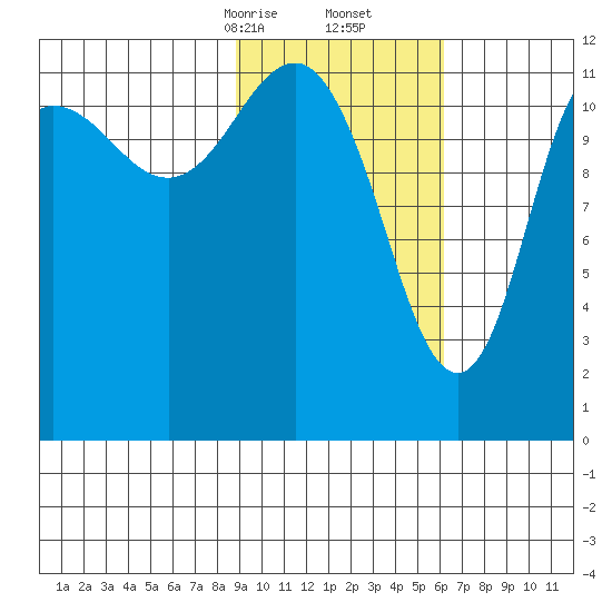 Aguchik Island tide chart for Friday, February 13, 2026