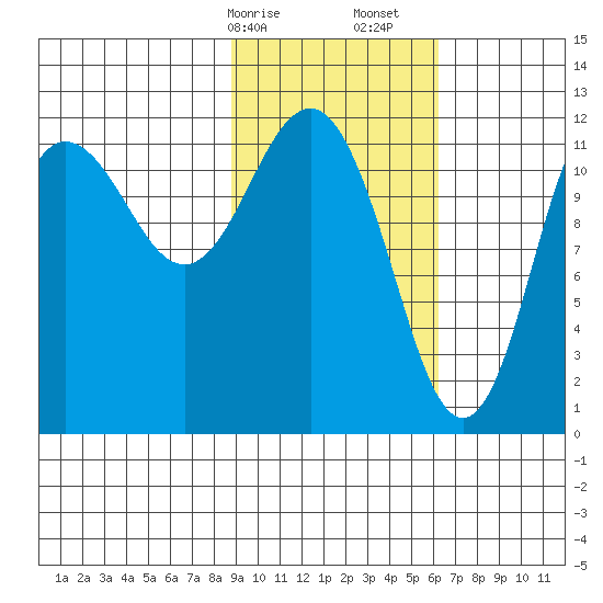 Aguchik Island tide chart for Saturday, February 14, 2026