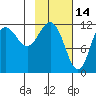Aguchik Island tide chart for Saturday, February 14, 2026