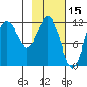 Aguchik Island tide chart for Sunday, February 15, 2026