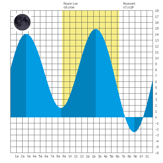 Aguchik Island tide chart for Tuesday, February 17, 2026