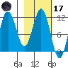 Aguchik Island tide chart for Tuesday, February 17, 2026