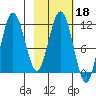 Aguchik Island tide chart for Wednesday, February 18, 2026