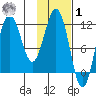 Aguchik Island tide chart for Sunday, February 1, 2026