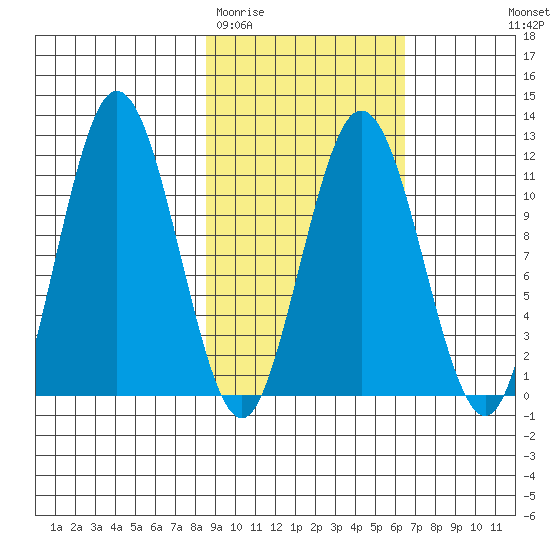 Aguchik Island tide chart for Friday, February 20, 2026