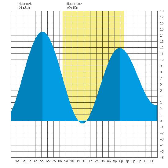 Aguchik Island tide chart for Sunday, February 22, 2026