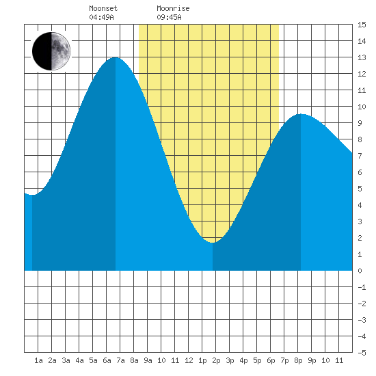 Aguchik Island tide chart for Tuesday, February 24, 2026