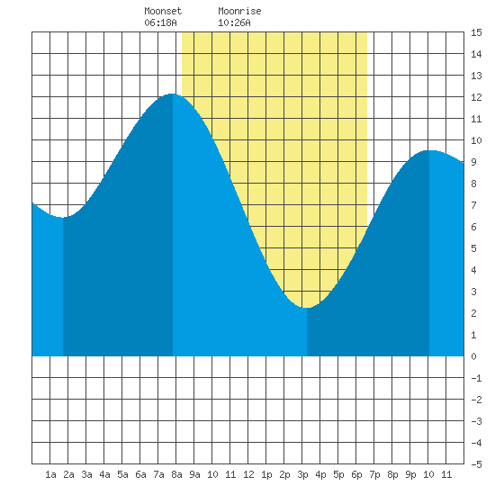 Aguchik Island tide chart for Wednesday, February 25, 2026