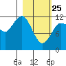 Aguchik Island tide chart for Wednesday, February 25, 2026