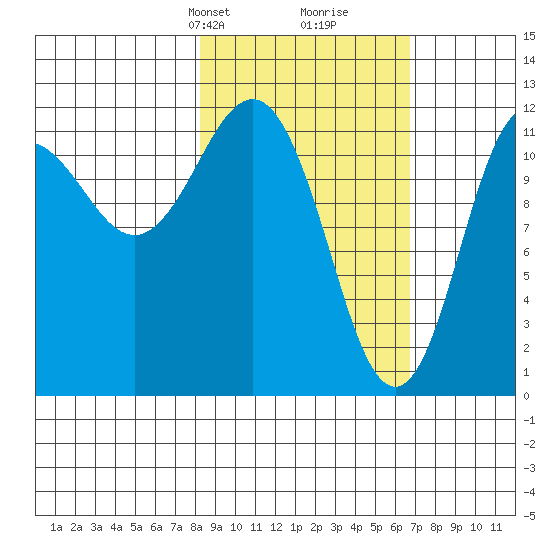 Aguchik Island tide chart for Friday, February 27, 2026