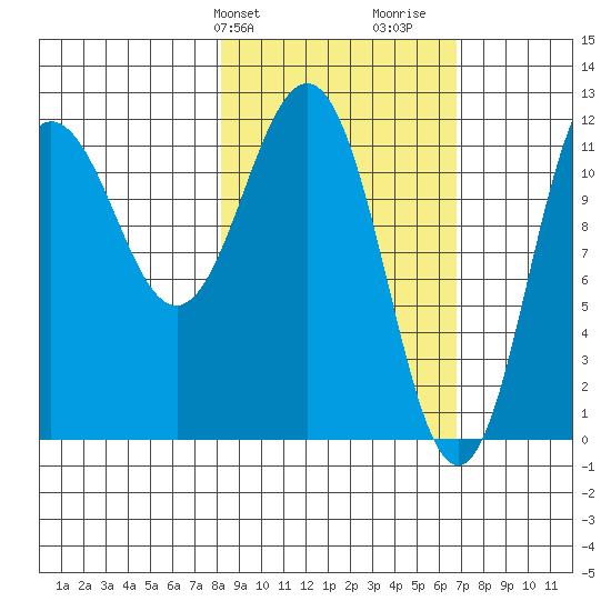 Aguchik Island tide chart for Saturday, February 28, 2026