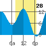 Aguchik Island tide chart for Saturday, February 28, 2026