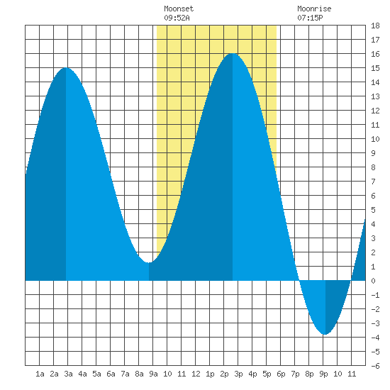 Aguchik Island tide chart for Monday, February 2, 2026
