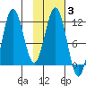 Aguchik Island tide chart for Tuesday, February 3, 2026