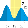 Aguchik Island tide chart for Saturday, February 7, 2026