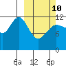 Aguchik Island tide chart for Tuesday, March 10, 2026