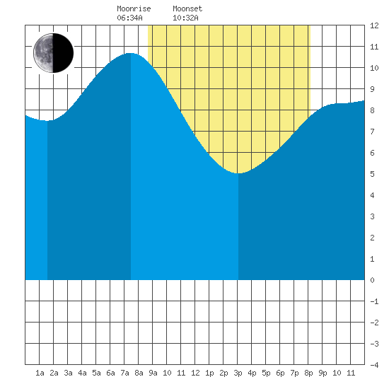 Aguchik Island tide chart for Wednesday, March 11, 2026