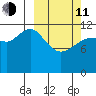 Aguchik Island tide chart for Wednesday, March 11, 2026