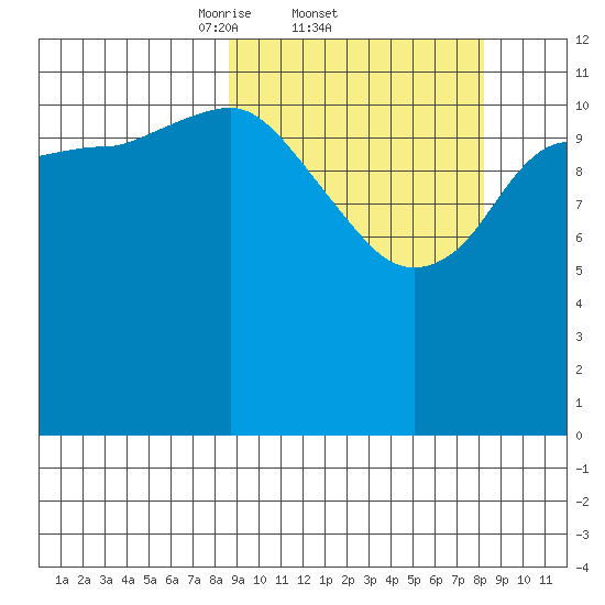 Aguchik Island tide chart for Thursday, March 12, 2026