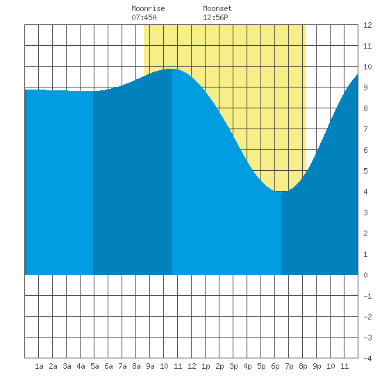 Aguchik Island tide chart for Friday, March 13, 2026