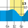 Aguchik Island tide chart for Friday, March 13, 2026