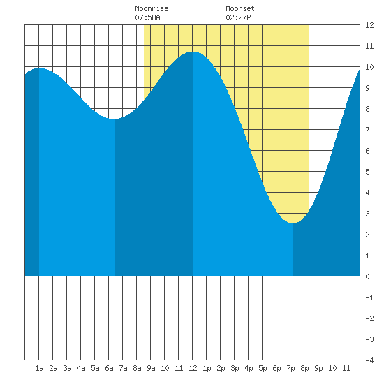 Aguchik Island tide chart for Saturday, March 14, 2026