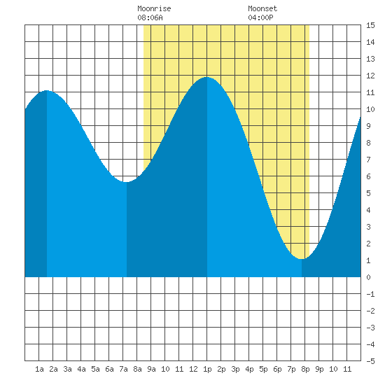 Aguchik Island tide chart for Sunday, March 15, 2026