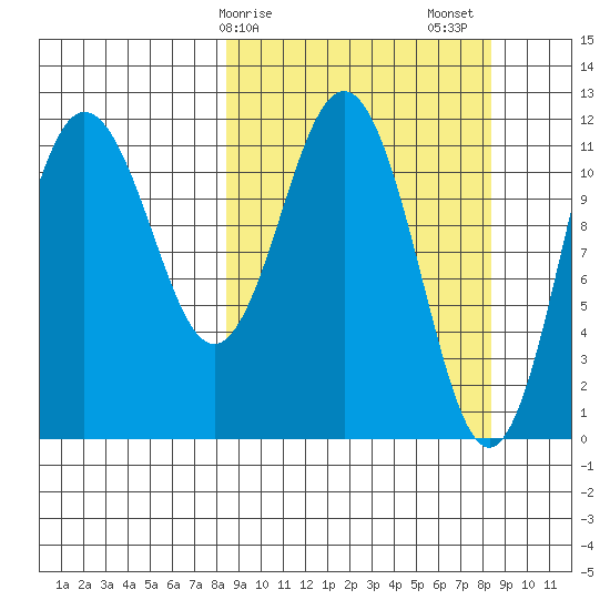 Aguchik Island tide chart for Monday, March 16, 2026