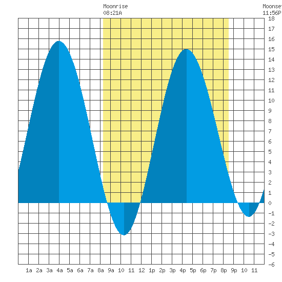 Aguchik Island tide chart for Friday, March 20, 2026