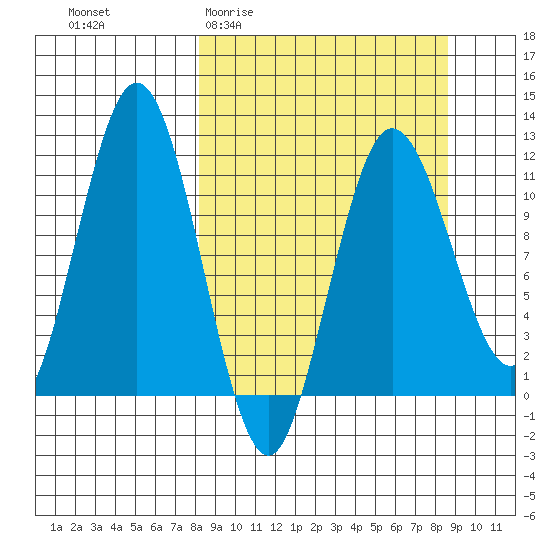 Aguchik Island tide chart for Sunday, March 22, 2026