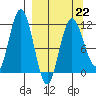 Aguchik Island tide chart for Sunday, March 22, 2026