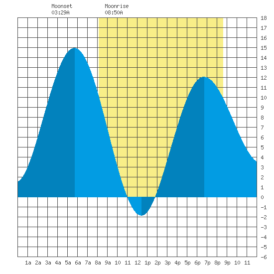 Aguchik Island tide chart for Monday, March 23, 2026