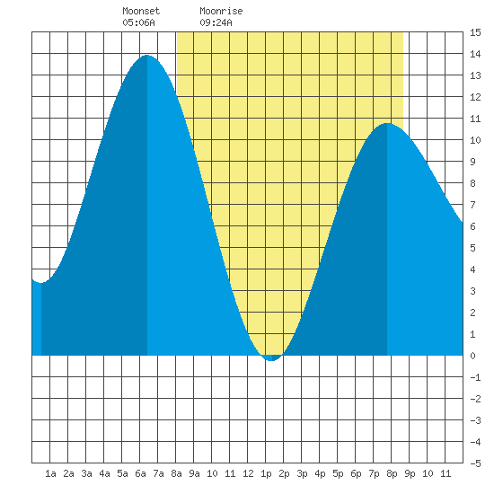 Aguchik Island tide chart for Tuesday, March 24, 2026