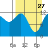 Aguchik Island tide chart for Friday, March 27, 2026