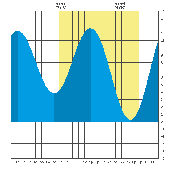 Aguchik Island tide chart for Sunday, March 29, 2026