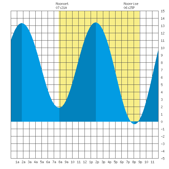 Aguchik Island tide chart for Monday, March 30, 2026