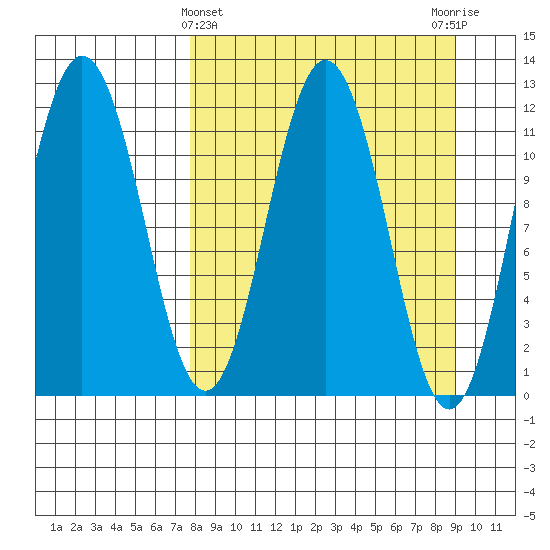 Aguchik Island tide chart for Tuesday, March 31, 2026