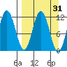 Aguchik Island tide chart for Tuesday, March 31, 2026