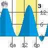 Aguchik Island tide chart for Tuesday, March 3, 2026